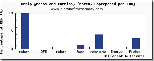 chart to show highest folate, dfe in folic acid in turnips per 100g